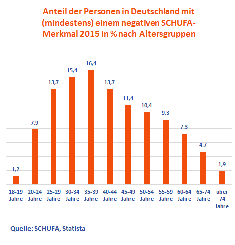 Statistik zu Negativmerkmalen bei der SCHUFA